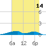 Christmas Bay tide chart for Wednesday, June 14, 2023