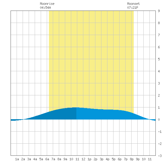 Christmas Bay tide chart for Friday, June 16, 2023