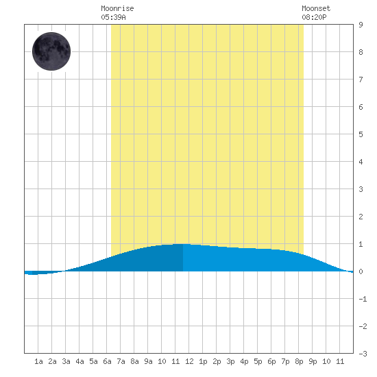 Christmas Bay tide chart for Saturday, June 17, 2023