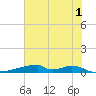 Christmas Bay tide chart for Thursday, June 1, 2023