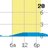 Christmas Bay tide chart for Tuesday, June 20, 2023