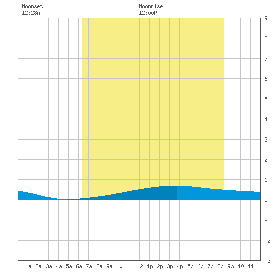 Christmas Bay tide chart for Saturday, June 24, 2023