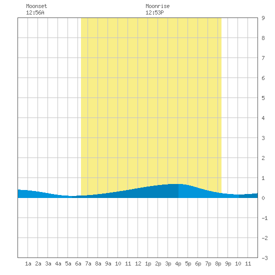 Christmas Bay tide chart for Sunday, June 25, 2023