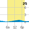 Christmas Bay tide chart for Sunday, June 25, 2023