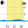 Christmas Bay tide chart for Monday, June 26, 2023
