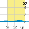 Christmas Bay tide chart for Tuesday, June 27, 2023