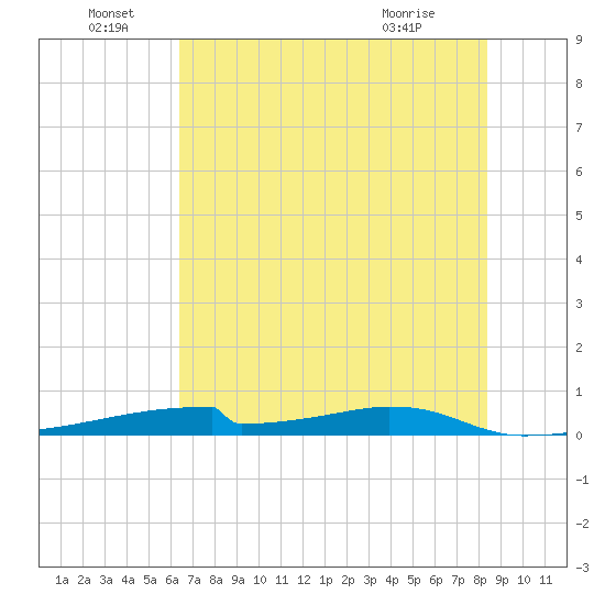 Christmas Bay tide chart for Wednesday, June 28, 2023