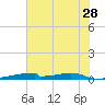 Christmas Bay tide chart for Wednesday, June 28, 2023