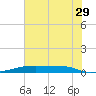 Christmas Bay tide chart for Thursday, June 29, 2023