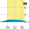 Christmas Bay tide chart for Friday, June 30, 2023
