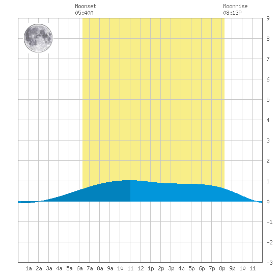 Christmas Bay tide chart for Saturday, June 3, 2023