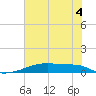 Christmas Bay tide chart for Sunday, June 4, 2023