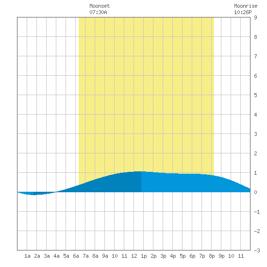 Christmas Bay tide chart for Monday, June 5, 2023