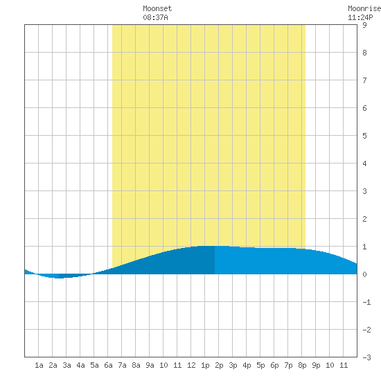 Christmas Bay tide chart for Tuesday, June 6, 2023