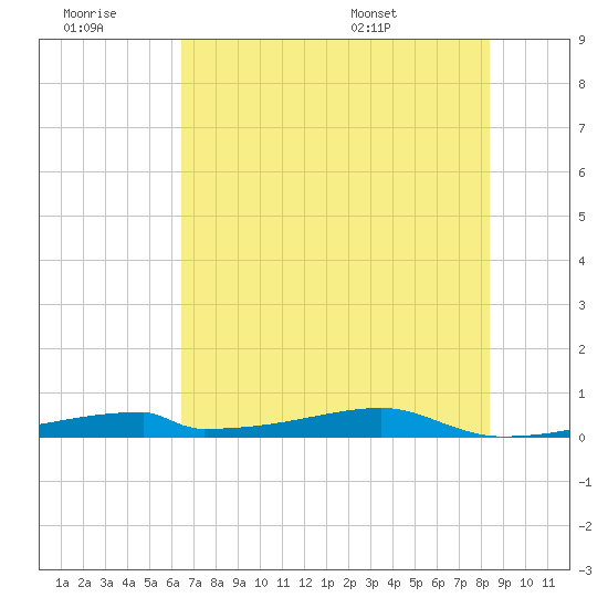 Christmas Bay tide chart for Monday, July 10, 2023