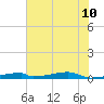 Christmas Bay tide chart for Monday, July 10, 2023