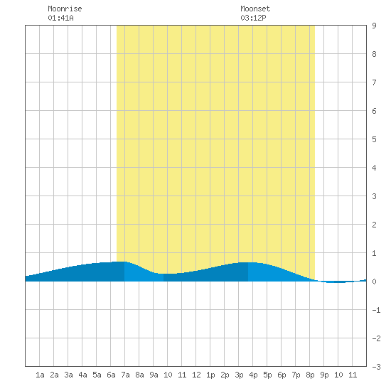 Christmas Bay tide chart for Tuesday, July 11, 2023