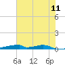 Christmas Bay tide chart for Tuesday, July 11, 2023