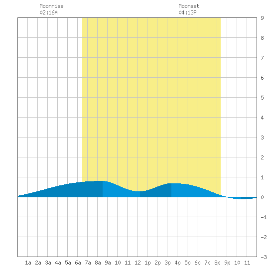 Christmas Bay tide chart for Wednesday, July 12, 2023
