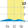 Christmas Bay tide chart for Wednesday, July 12, 2023
