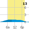 Christmas Bay tide chart for Thursday, July 13, 2023
