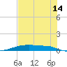 Christmas Bay tide chart for Friday, July 14, 2023