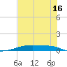Christmas Bay tide chart for Sunday, July 16, 2023