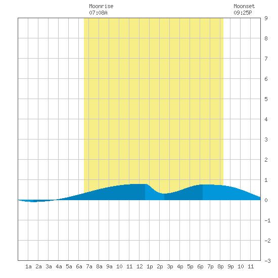 Christmas Bay tide chart for Tuesday, July 18, 2023