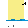 Christmas Bay tide chart for Tuesday, July 18, 2023