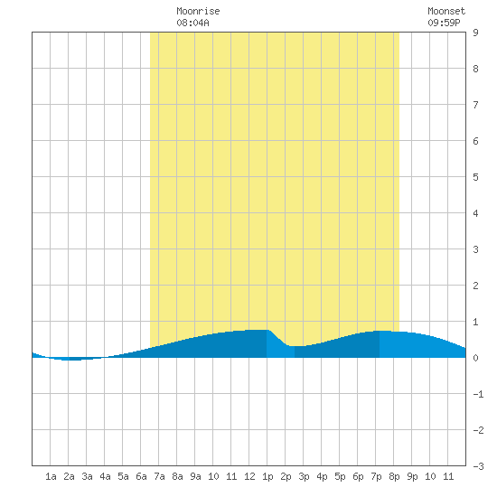 Christmas Bay tide chart for Wednesday, July 19, 2023