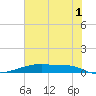 Christmas Bay tide chart for Saturday, July 1, 2023
