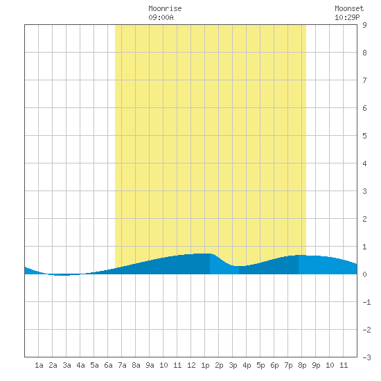 Christmas Bay tide chart for Thursday, July 20, 2023