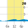 Christmas Bay tide chart for Thursday, July 20, 2023