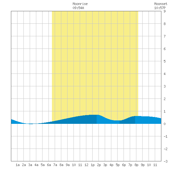 Christmas Bay tide chart for Friday, July 21, 2023