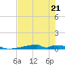 Christmas Bay tide chart for Friday, July 21, 2023