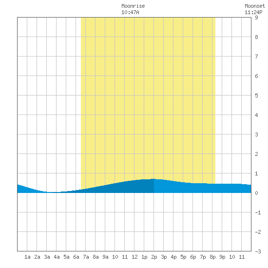 Christmas Bay tide chart for Saturday, July 22, 2023
