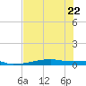 Christmas Bay tide chart for Saturday, July 22, 2023