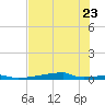 Christmas Bay tide chart for Sunday, July 23, 2023