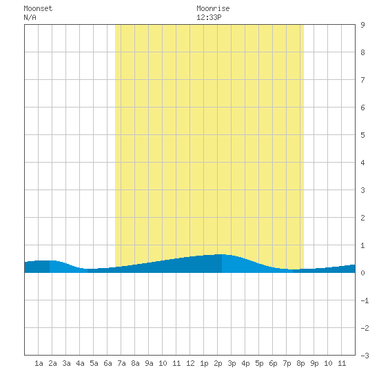 Christmas Bay tide chart for Monday, July 24, 2023