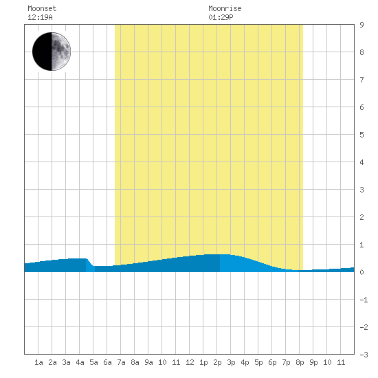 Christmas Bay tide chart for Tuesday, July 25, 2023