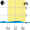 Christmas Bay tide chart for Tuesday, July 25, 2023