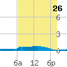 Christmas Bay tide chart for Wednesday, July 26, 2023