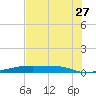 Christmas Bay tide chart for Thursday, July 27, 2023