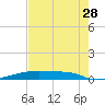 Christmas Bay tide chart for Friday, July 28, 2023