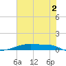 Christmas Bay tide chart for Sunday, July 2, 2023