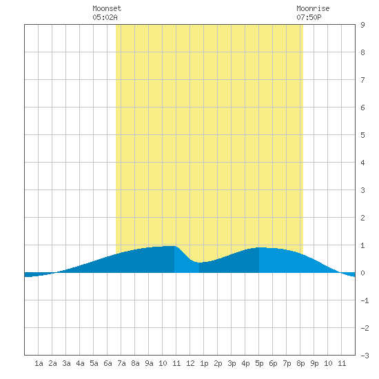 Christmas Bay tide chart for Monday, July 31, 2023