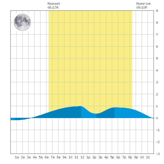 Christmas Bay tide chart for Monday, July 3, 2023