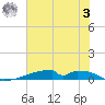 Christmas Bay tide chart for Monday, July 3, 2023