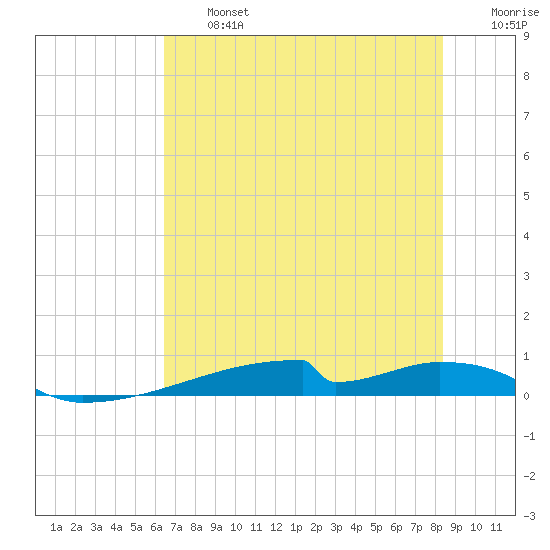 Christmas Bay tide chart for Wednesday, July 5, 2023