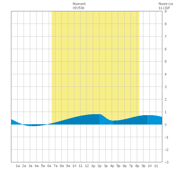 Christmas Bay tide chart for Thursday, July 6, 2023